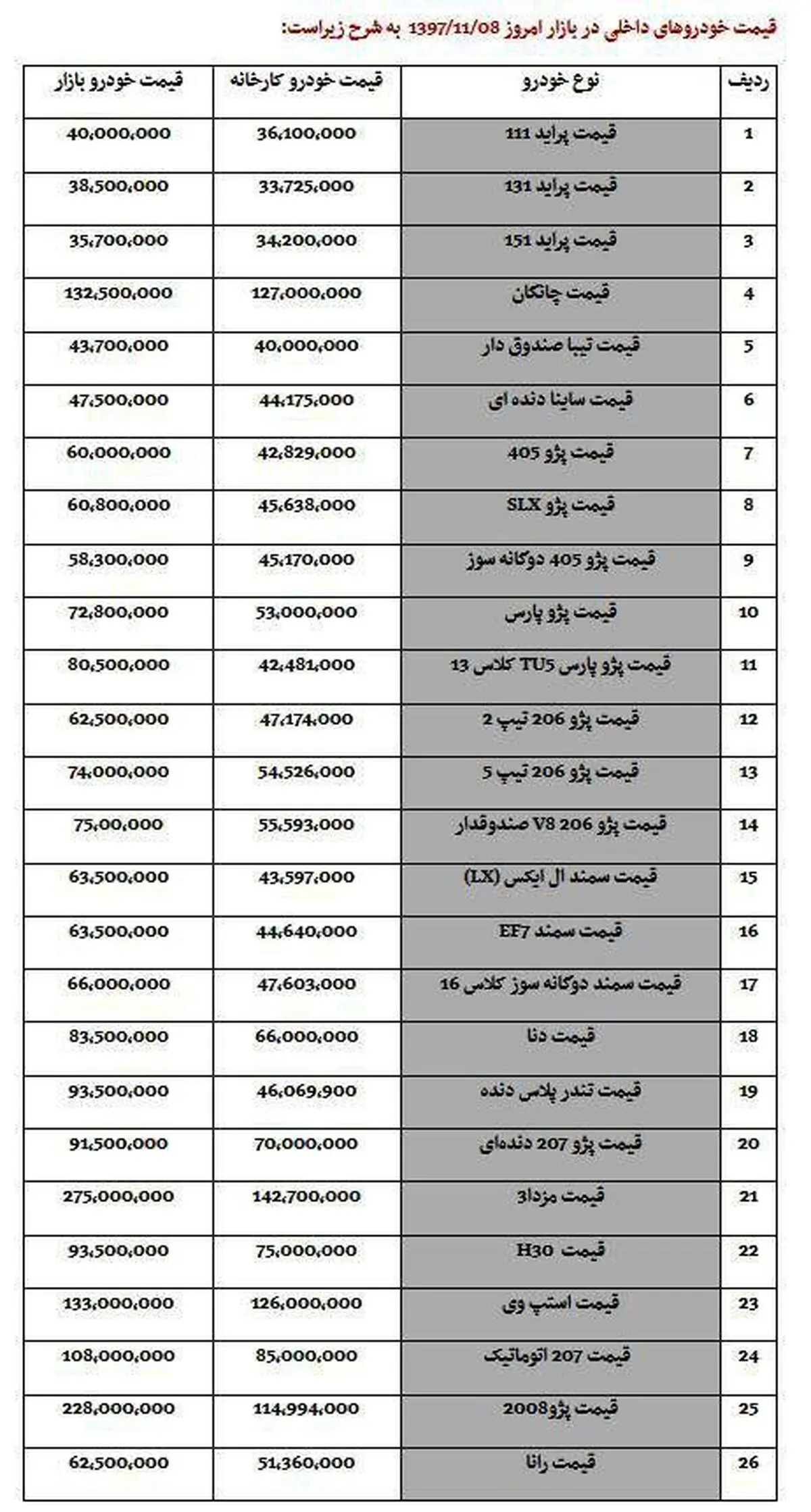 آخرین قیمت خودرو امروز در بازار/ قیمت پراید 40 میلیون تومان! + جدول