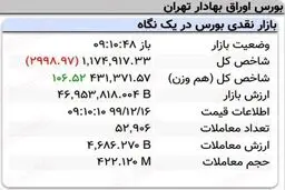 افت سه هزار واحدی نماگر بورس در ۱۰دقیقه آغازین معاملات امروز + جدول