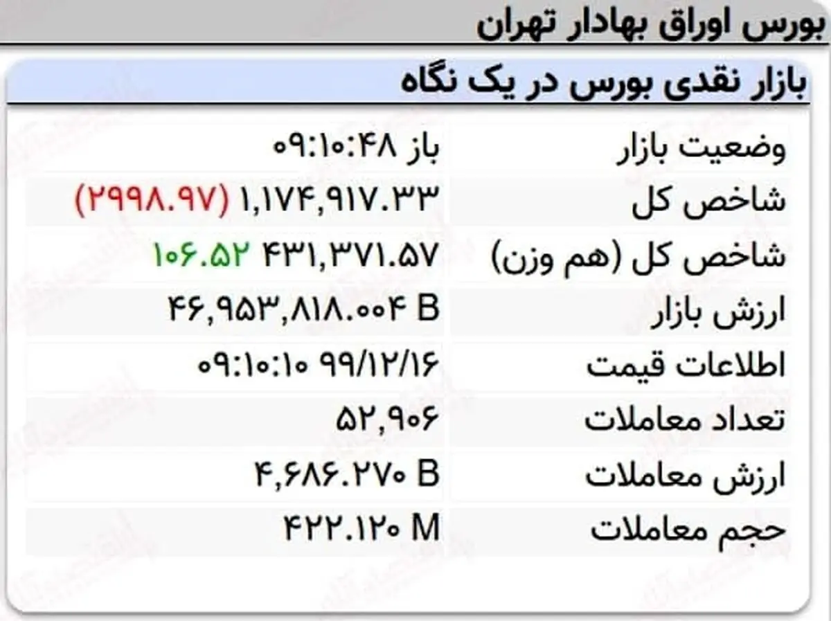 افت سه هزار واحدی نماگر بورس در ۱۰دقیقه آغازین معاملات امروز + جدول