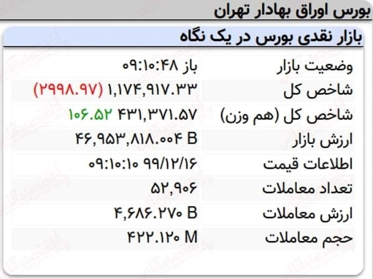 افت سه هزار واحدی نماگر بورس در ۱۰دقیقه آغازین معاملات امروز + جدول