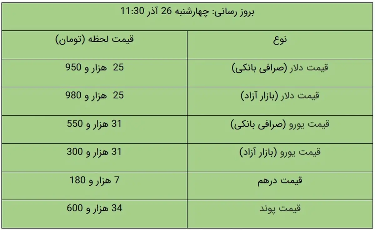 قیمت دلار و قیمت یورو امروز ۲۶ آذر ۹۹ + جدول