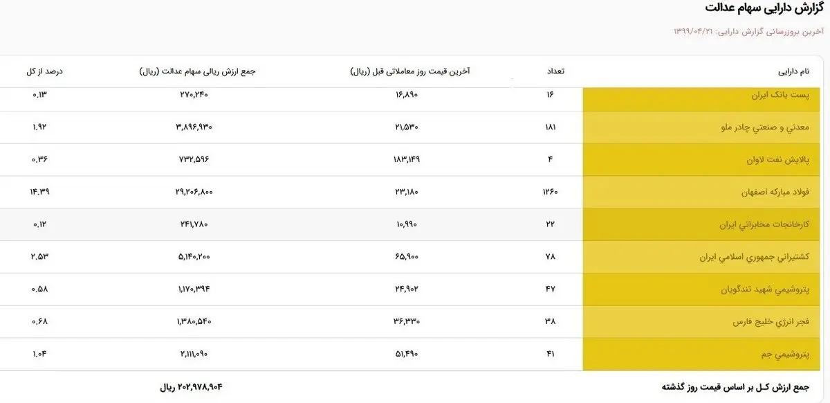 برگه ۵۳۲ هزار تومانی سهام عدالت ۲۰ میلیونی شد + جزئیات