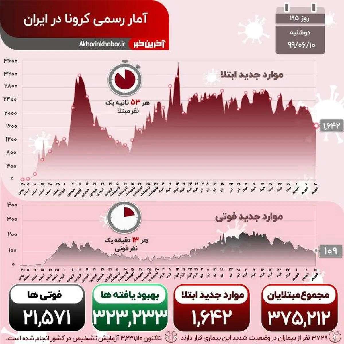 آمار فوتی های امروز کرونا در کشور + اینفوگرافی