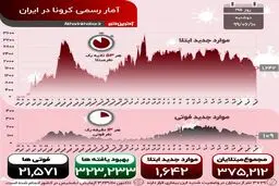 آمار فوتی های امروز کرونا در کشور + اینفوگرافی