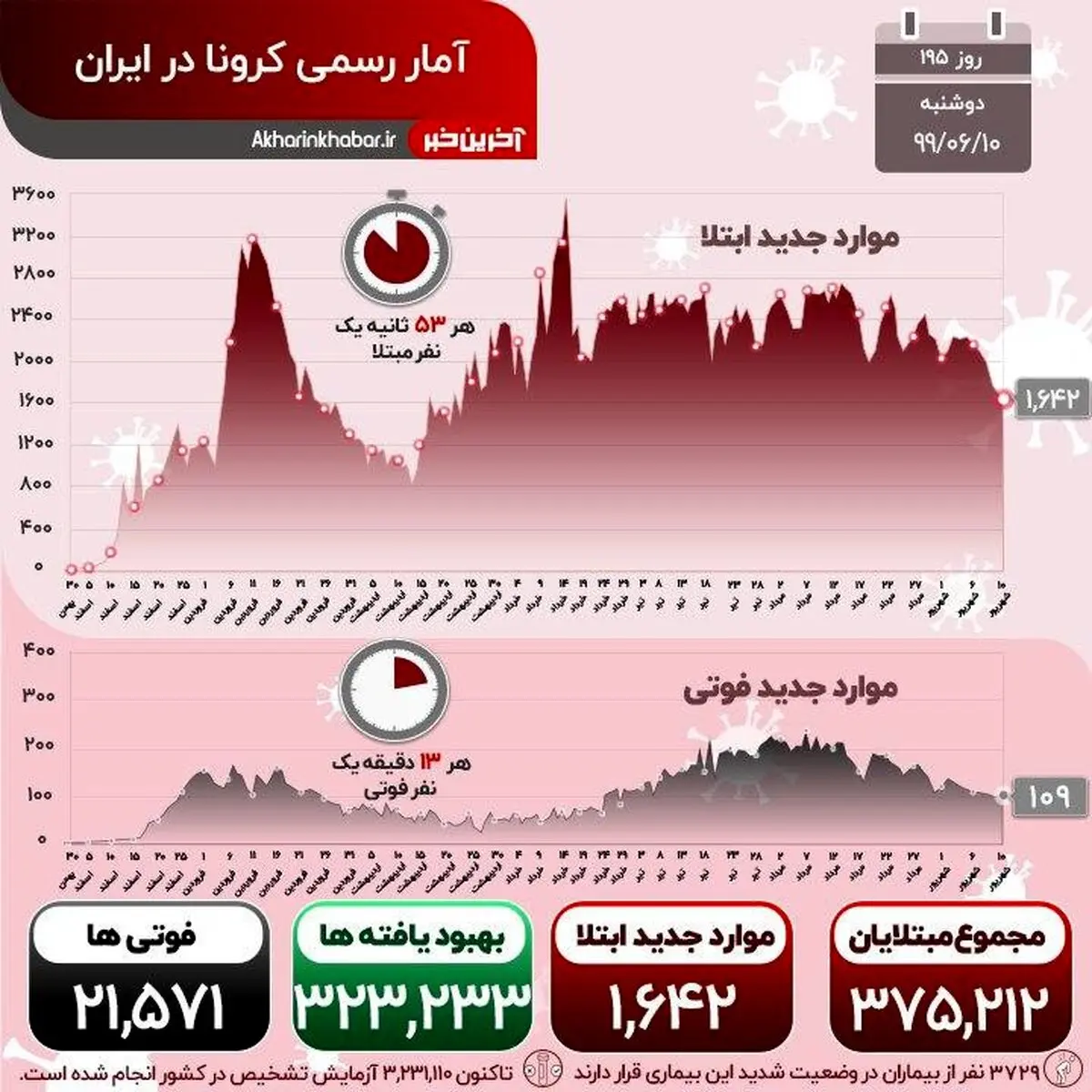 آمار فوتی های امروز کرونا در کشور + اینفوگرافی