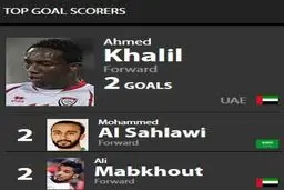 مثلث عربي در صدرگلزنان جام