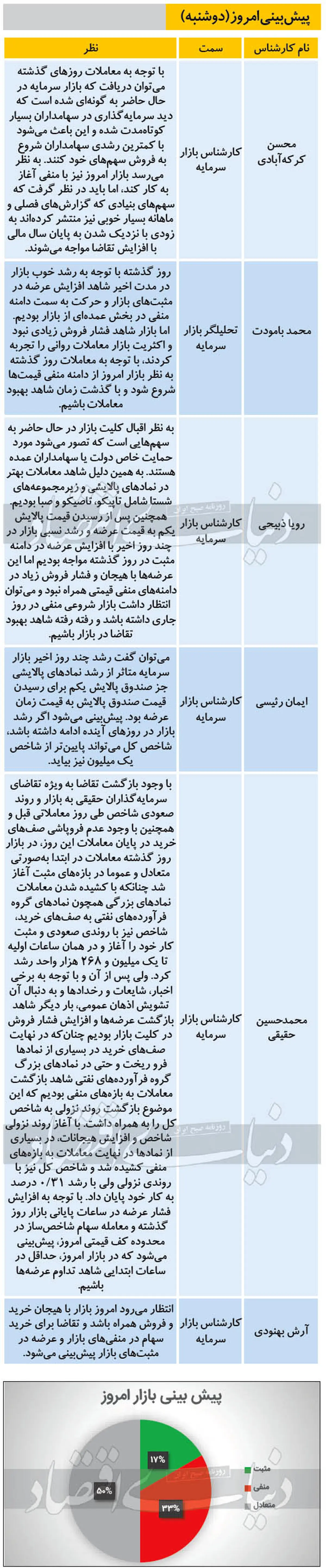 بورس امروز منفی می‌شود؟ (۹۹/۱۱/۱۳) + جدول