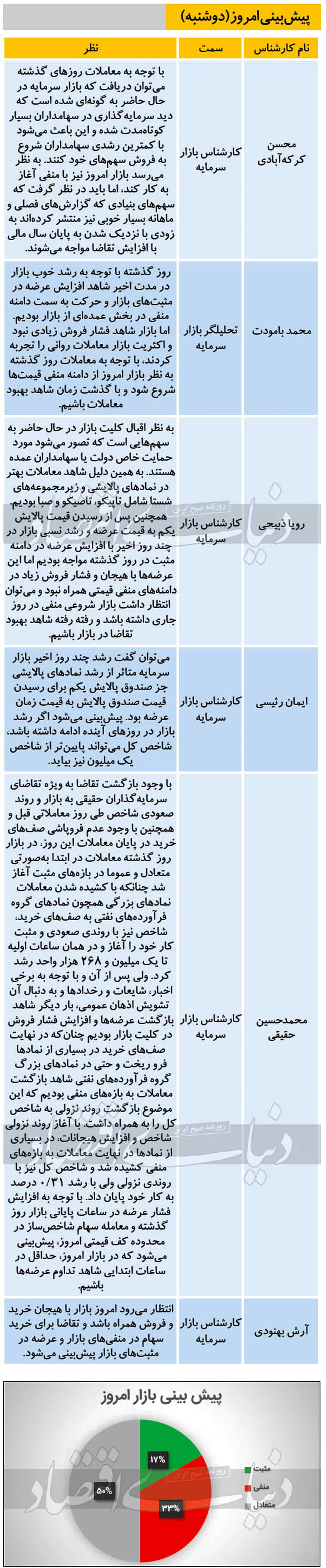 بورس امروز منفی می‌شود؟ (۹۹/۱۱/۱۳) + جدول