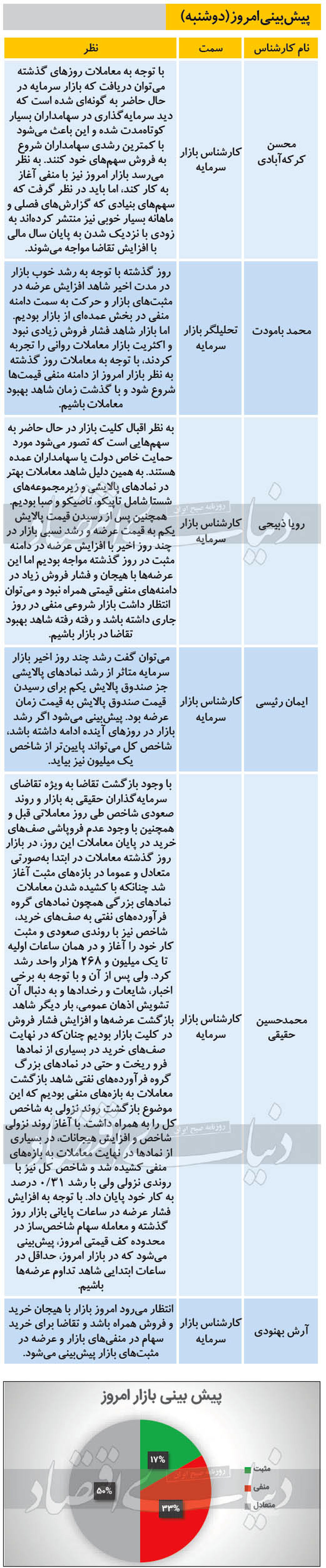 بورس امروز منفی میشود؟ (۹۹/۱۱/۱۳) + جدول