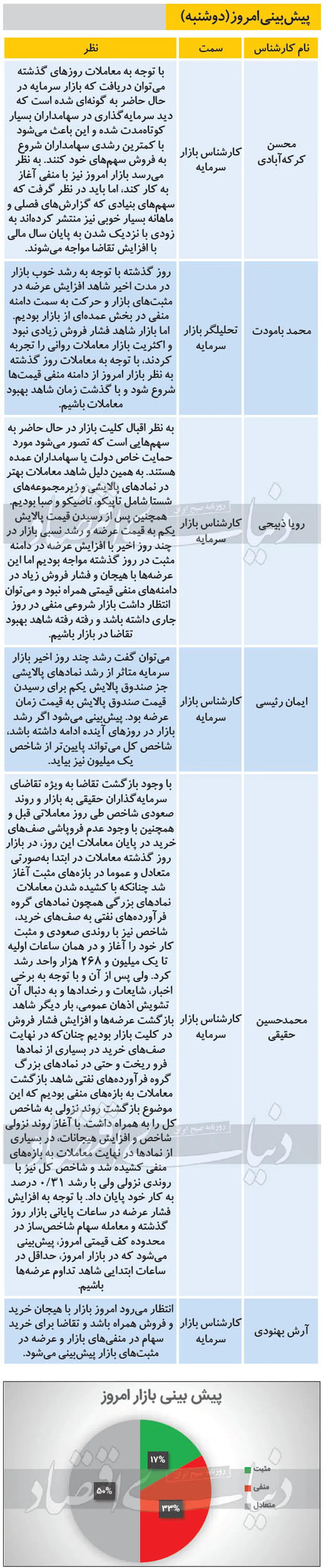 بورس امروز منفی می‌شود؟ (۹۹/۱۱/۱۳) + جدول