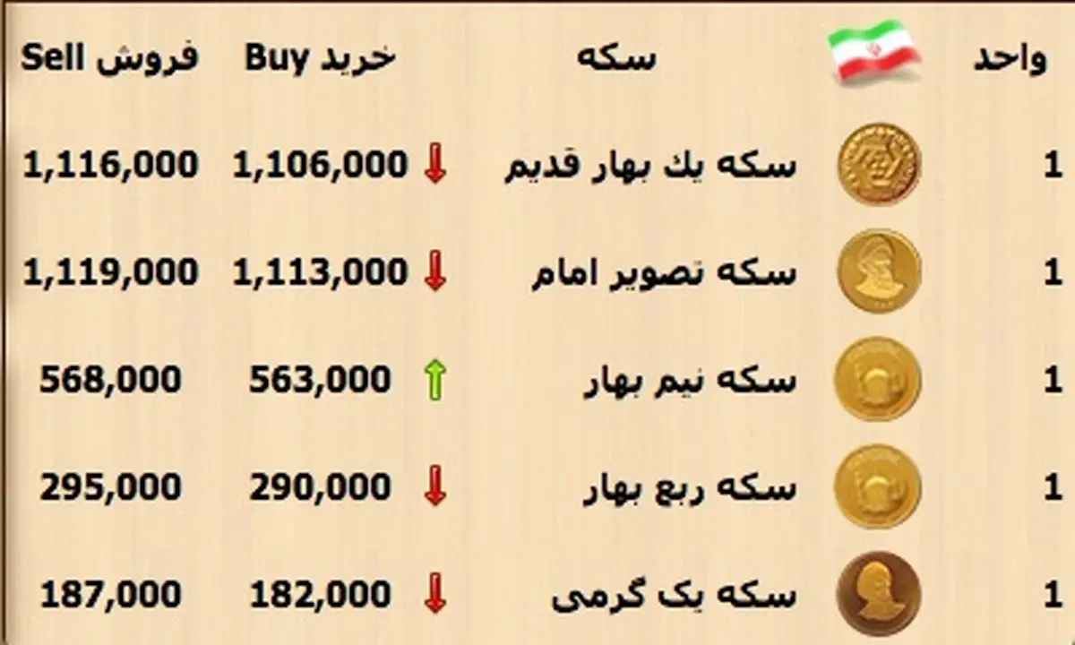کاهش 2 هزار تومانی قیمت سکه