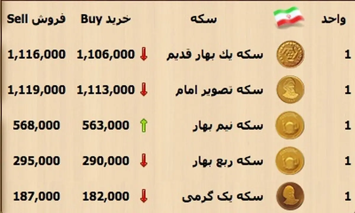 کاهش 2 هزار تومانی قیمت سکه