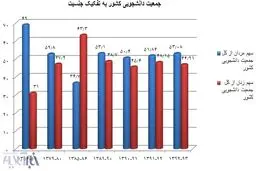 جدیدترین گزارش یونسکو درباره فرصت‌های تحصیلی زنان در ایران/ وقتی دختران، پسران را جا می‌گذارند