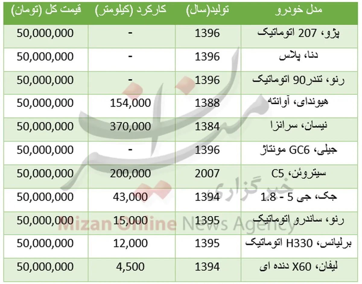با ۵۰ میلیون تومان چه خودروهایی می‌توان خرید؟
