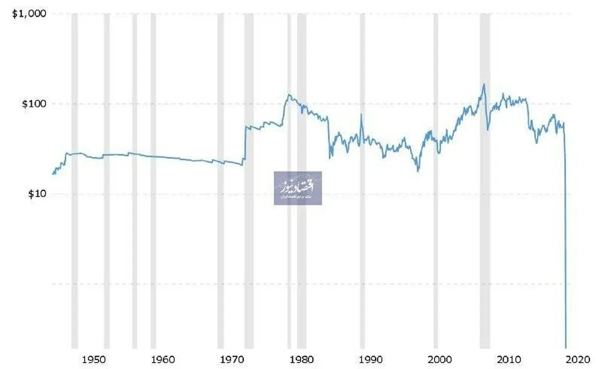 تاریخچه قیمت نفت در ۷۰ سال + نمودار