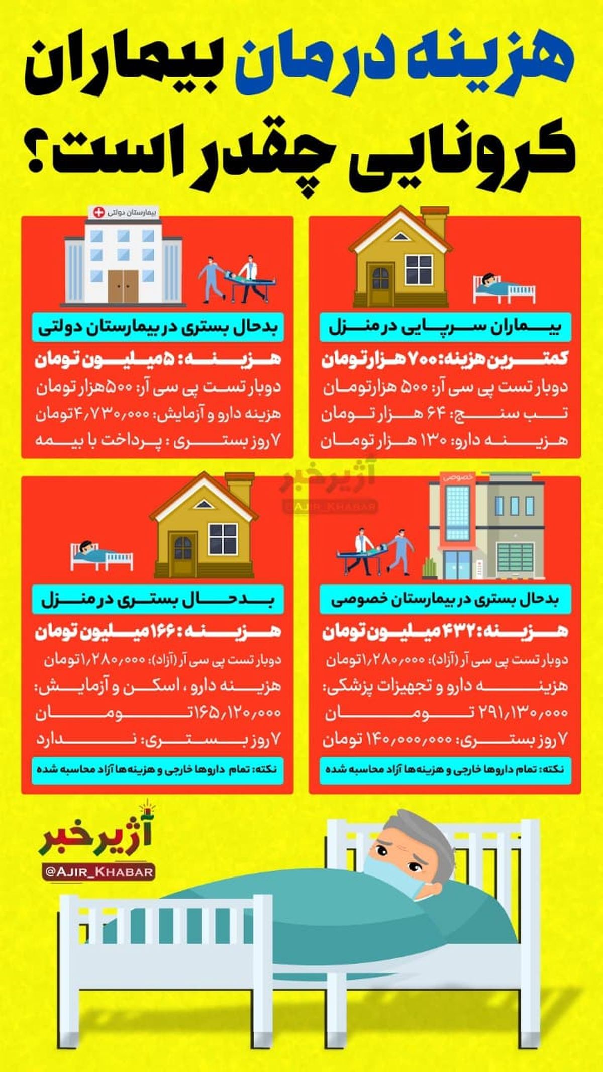 هزینه درمان بیماران کرونایی چقدر است؟ +اینفوگرافی