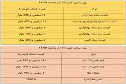 قیمت طلا و سکه، امروز ۱۵ آذر ۹۹ / طلا بالا کشید + جدول