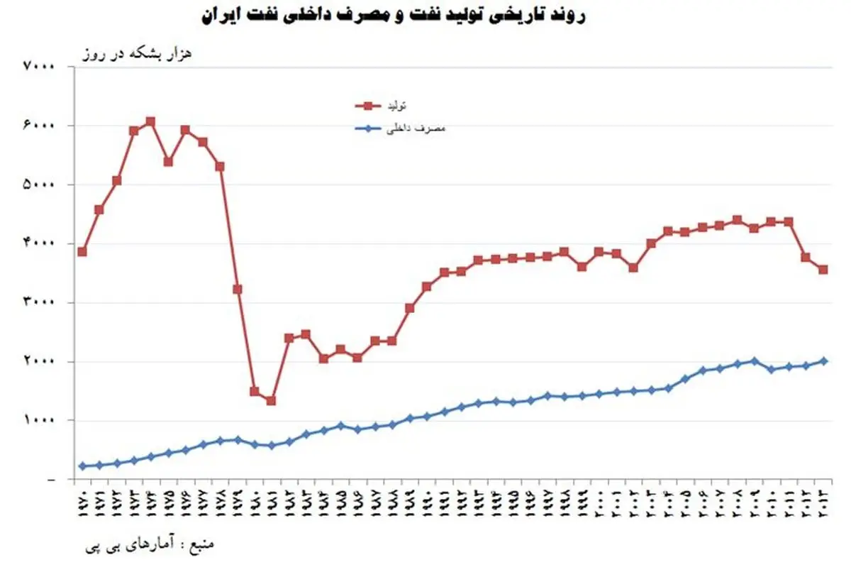 تولید نفت ایران در چه سالی رکورد زد؟