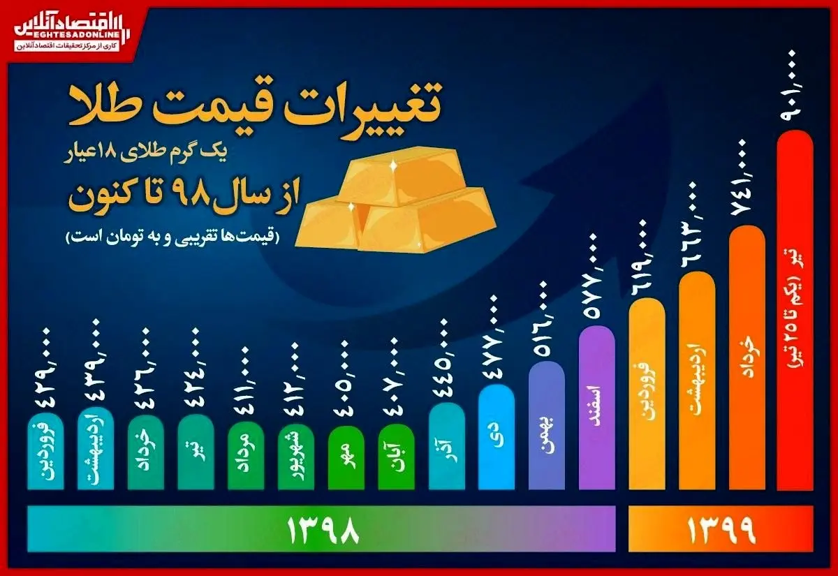طلا از پارسال تا امسال چقدر گران شد؟