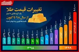 طلا از پارسال تا امسال چقدر گران شد؟
