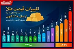 طلا از پارسال تا امسال چقدر گران شد؟