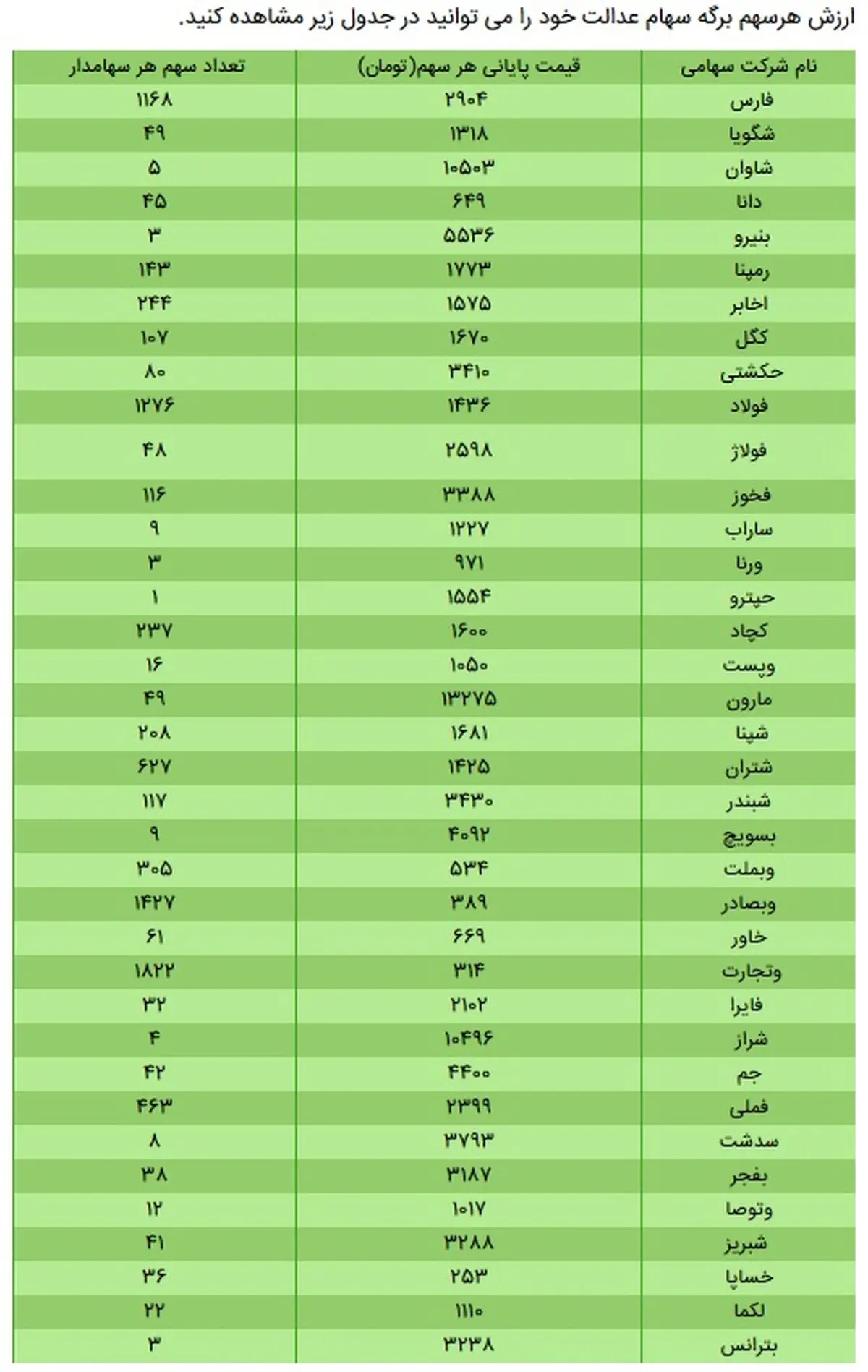 ارزش سهام عدالت امروز ۳۰ مهر ۹۹ + جدول