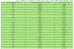 ارزش سهام عدالت امروز ۳۰ مهر ۹۹ + جدول