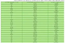 ارزش سهام عدالت امروز ۳۰ مهر ۹۹ + جدول