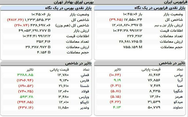 نمای بورس امروز/ هم‌گامی شاخص هم‌وزن با شاخص کل در مسیر نزولی