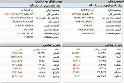 نمای بورس امروز/ هم‌گامی شاخص هم‌وزن با شاخص کل در مسیر نزولی