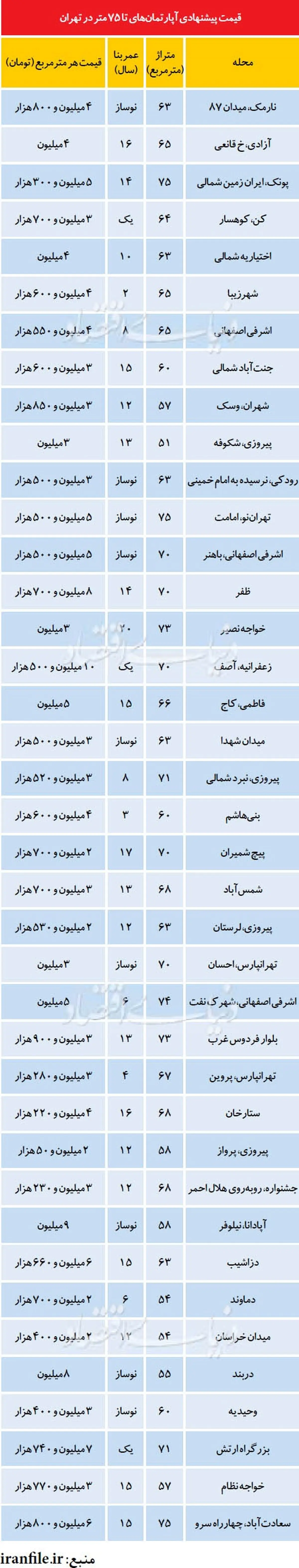 طمع برخی سازنده‌ها در بازار مسکن
