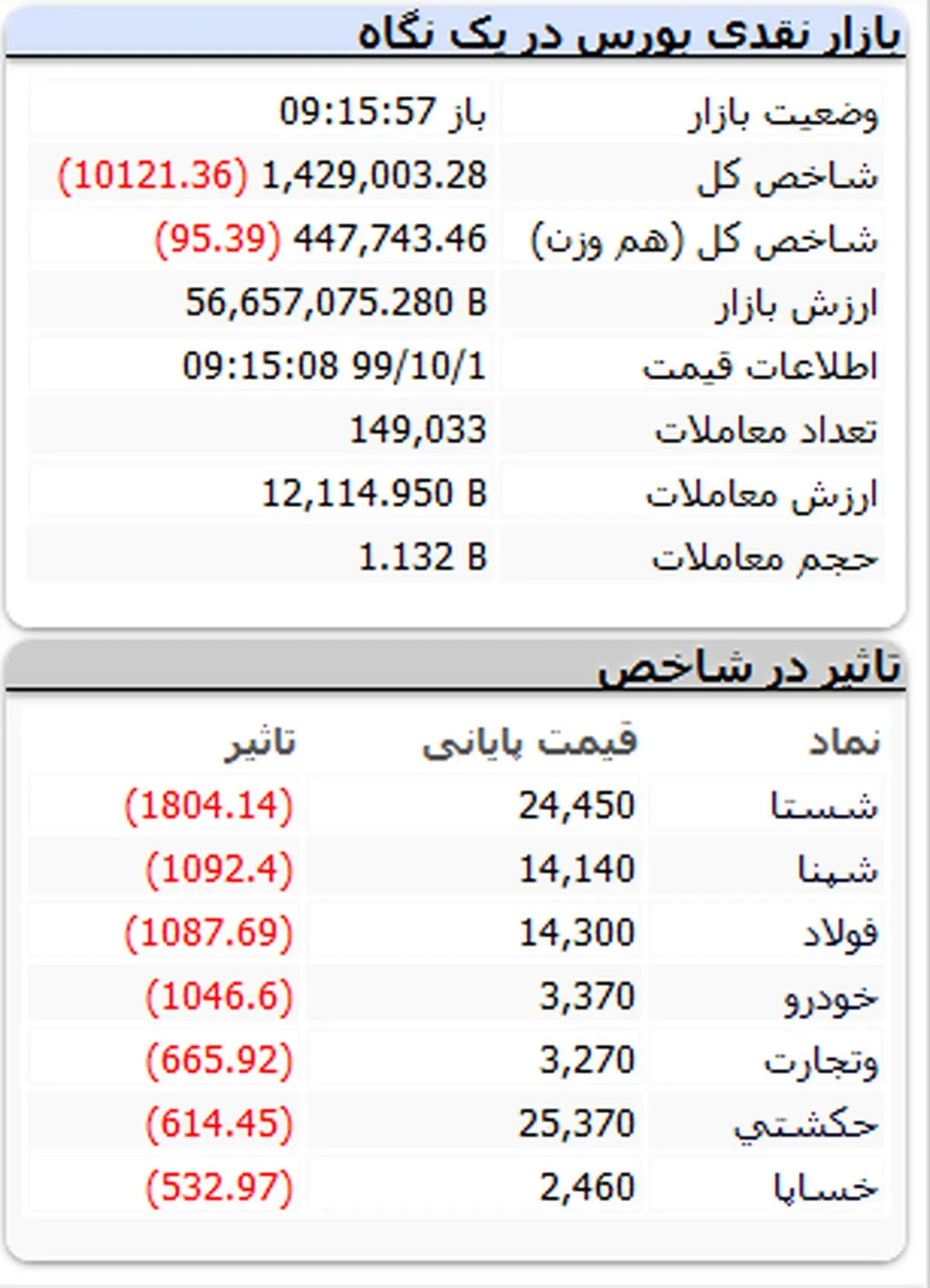 چراغ قرمز بورس دوباره روشن شد + جدول