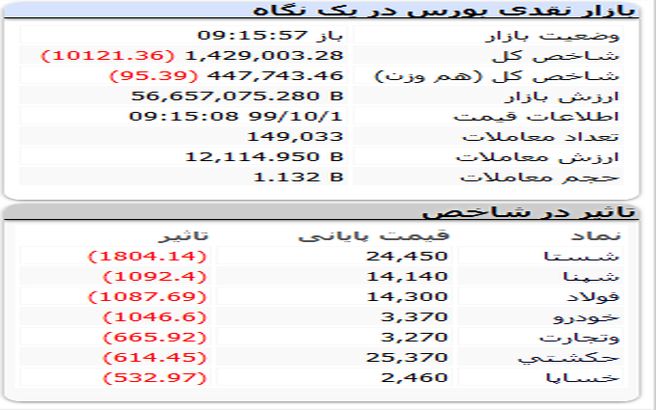 چراغ قرمز بورس دوباره روشن شد + جدول