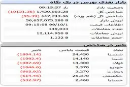 چراغ قرمز بورس دوباره روشن شد + جدول