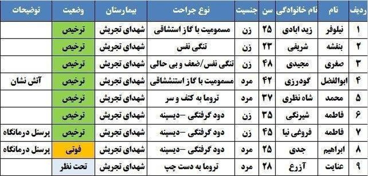 اسامی مصدومان حادثه شب گذشته کلینیک سینا اطهر + جدول