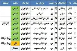 اسامی مصدومان حادثه شب گذشته کلینیک سینا اطهر + جدول
