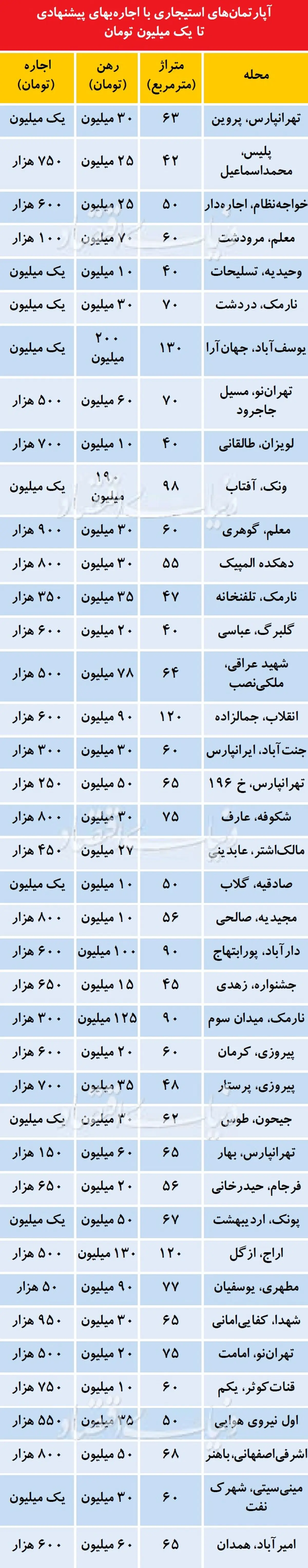 در کدام مناطق تهران اجاره خانه زیر یک میلیون است؟