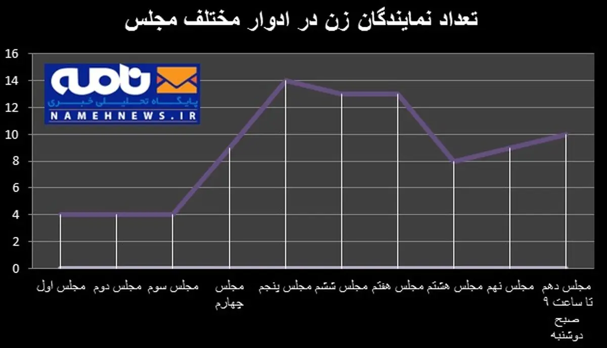 ادامه روند افزایش حضور نمایندگان زن در مجلس/ نموداری از فعالیت زنان در ادوار مختلف مجلس