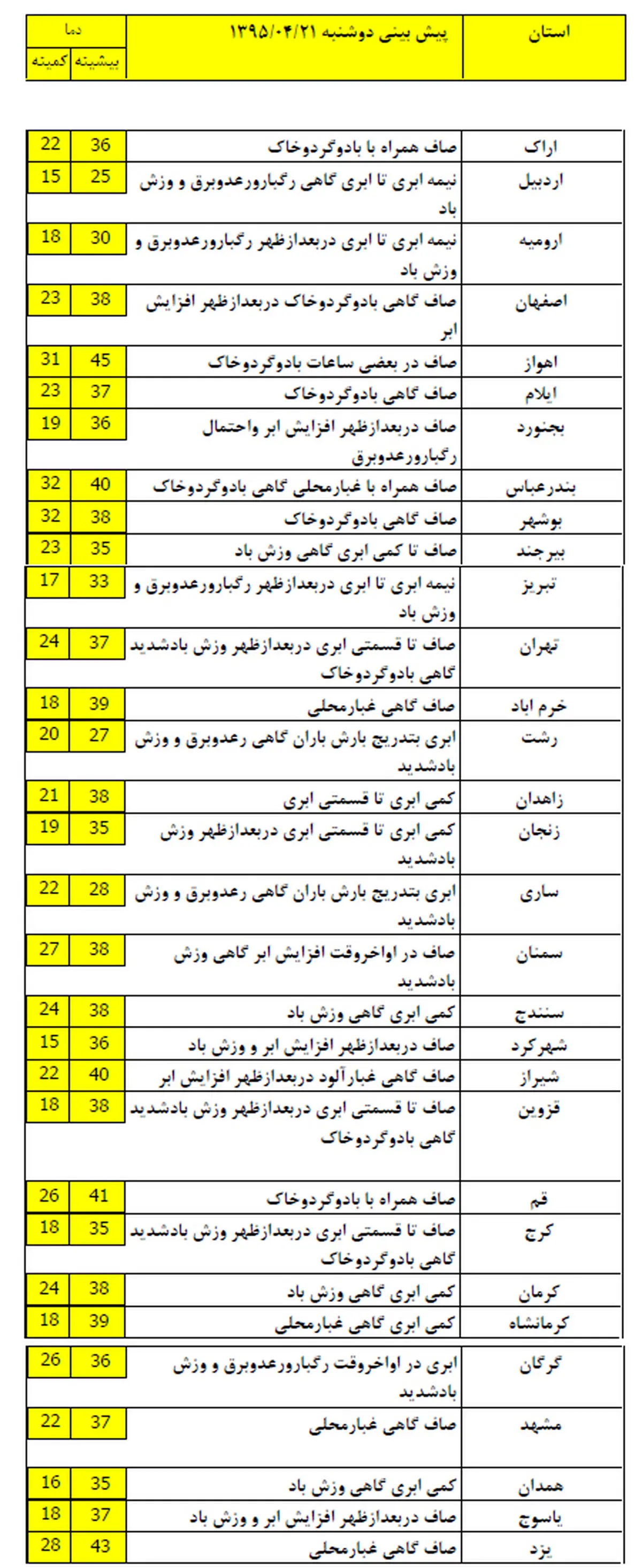 شمال کشور امروز و فردا بارانی است +جدول