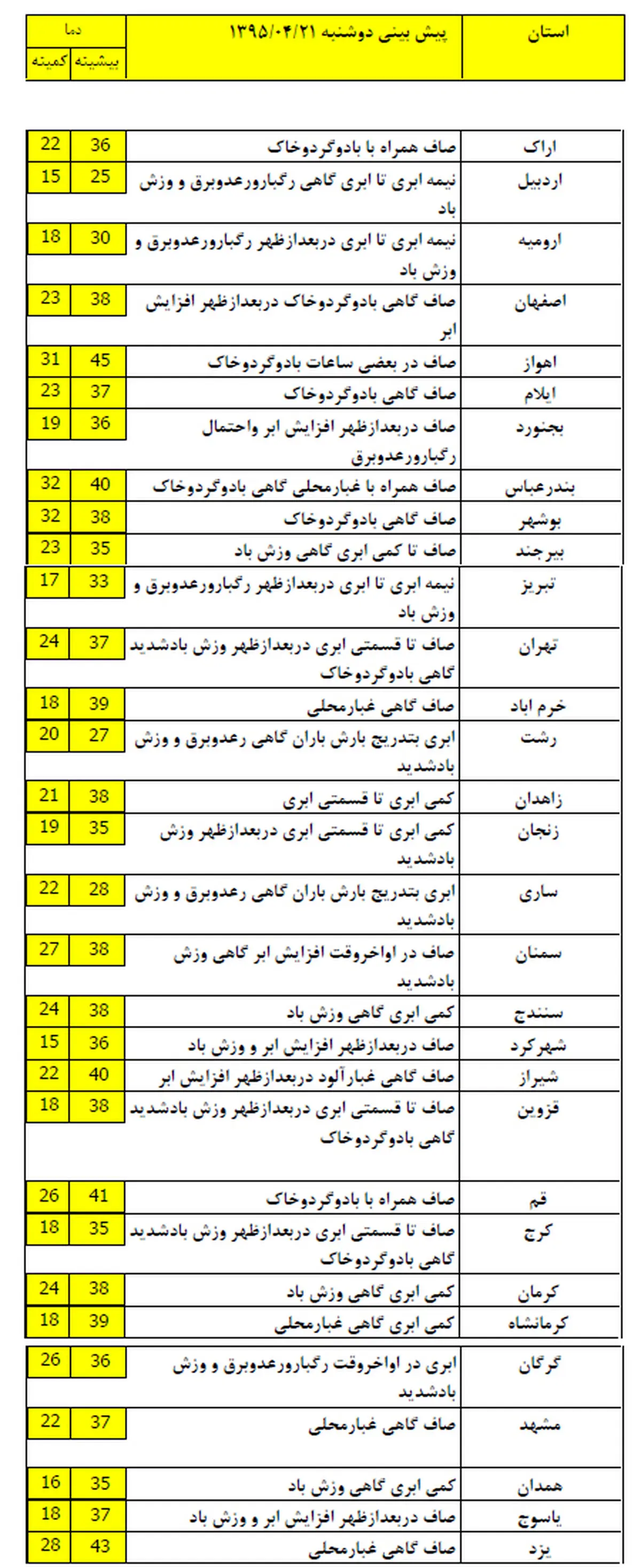 شمال کشور امروز و فردا بارانی است +جدول