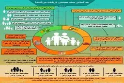 اینفوگرافی / چه کسانی بسته معیشتی دریافت می‌کنند؟