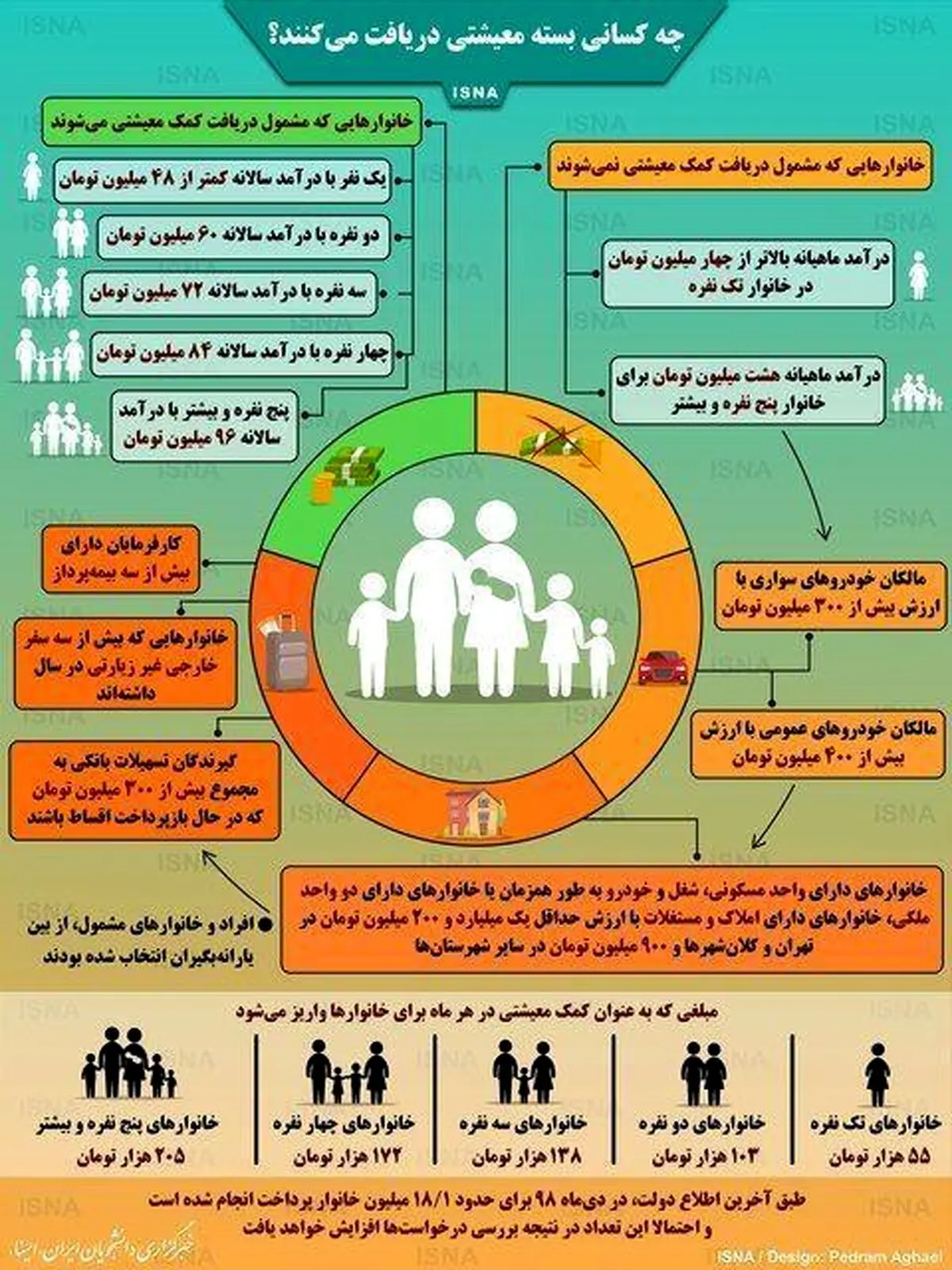 اینفوگرافی / چه کسانی بسته معیشتی دریافت می‌کنند؟