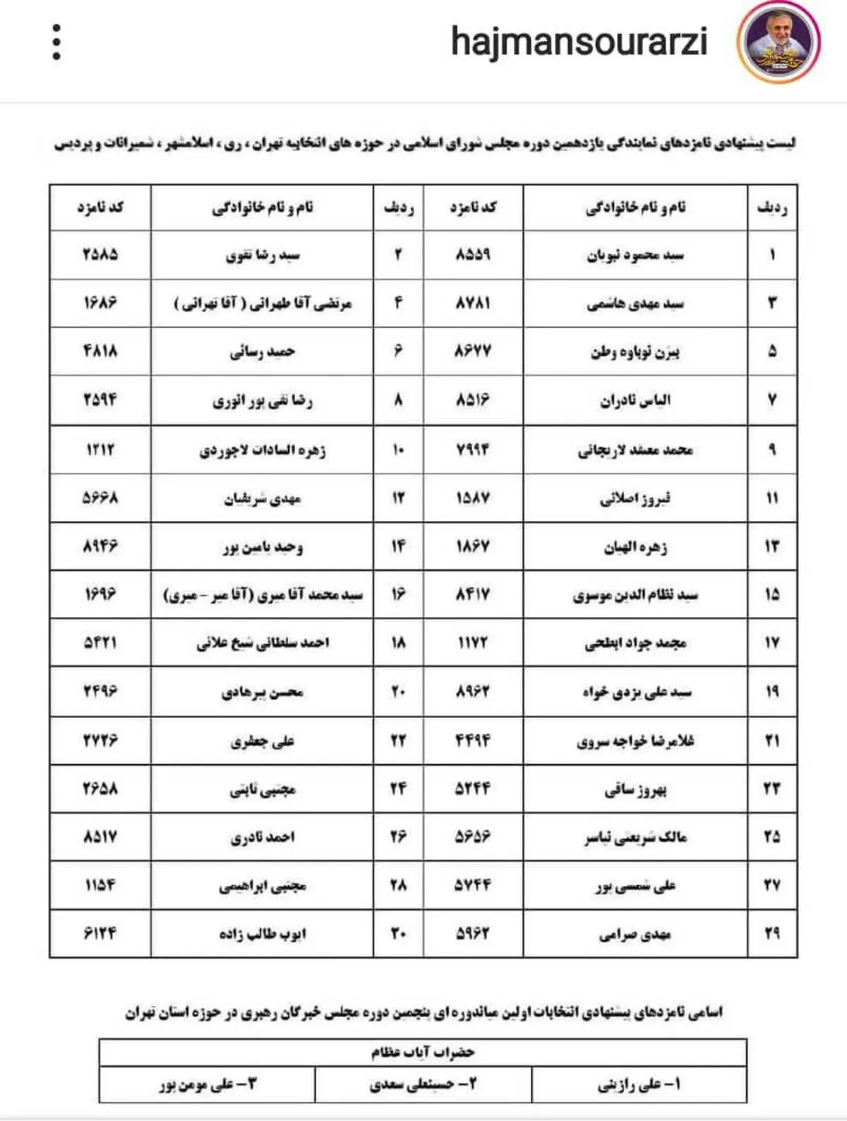 نبرد لیست‌ها در تهران/ جزئیات لیست‌ها و اسامی در پایتخت