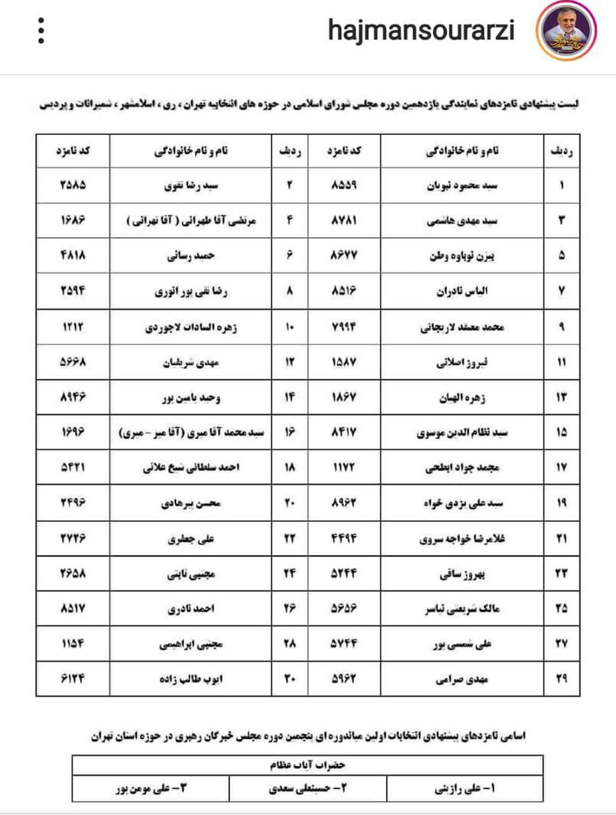 نبرد لیستها در تهران/ جزئیات لیستها و اسامی در پایتخت