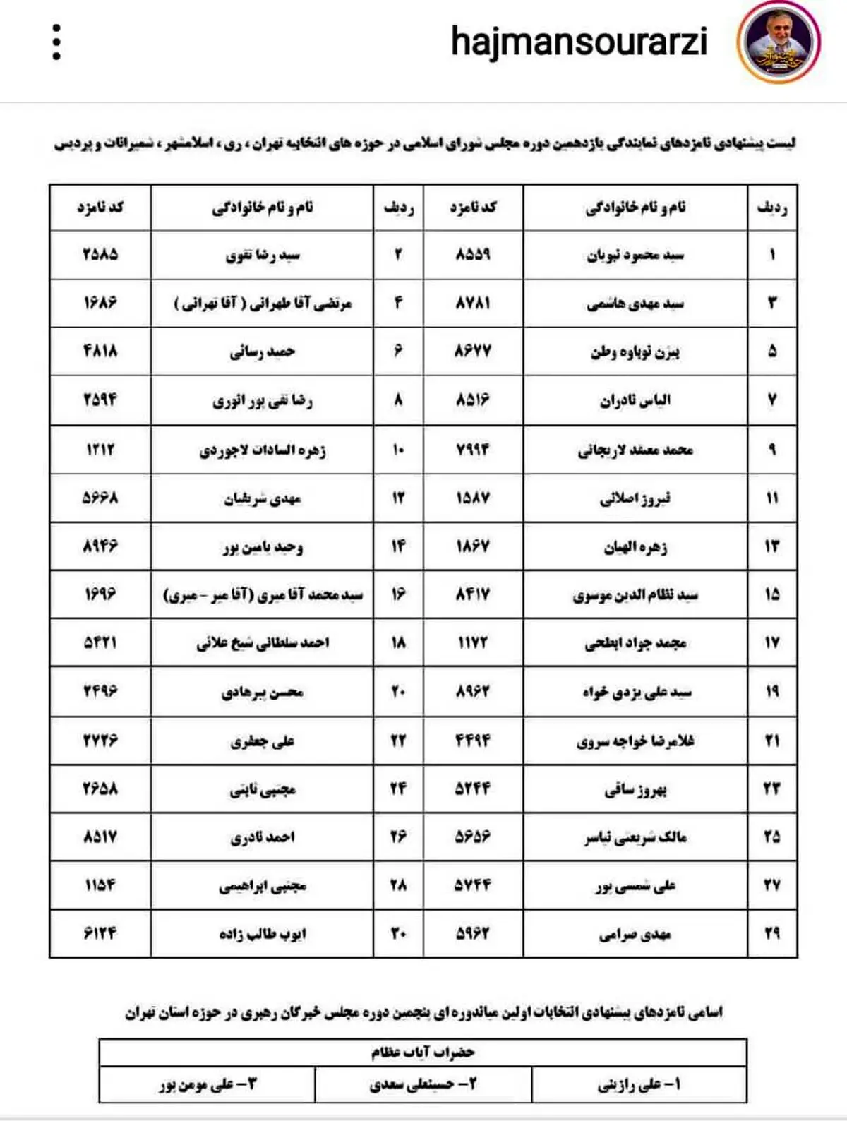 نبرد لیست‌ها در تهران/ جزئیات لیست‌ها و اسامی در پایتخت