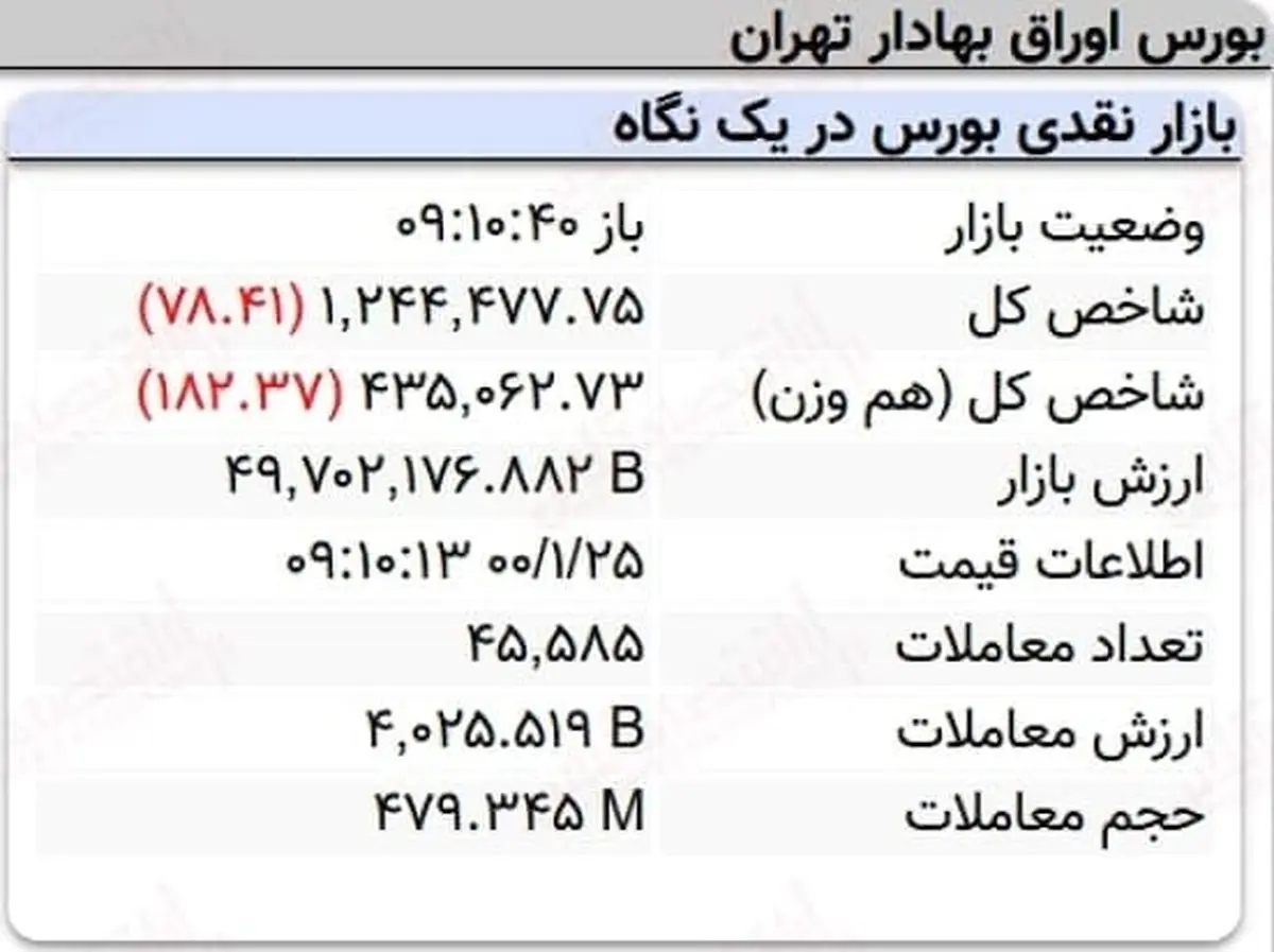 افت ۷۸واحدی نماگر بورس در ۱۰ دقیقه آغازین معاملات امروز + جدول