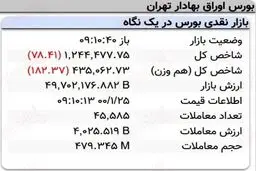 افت ۷۸واحدی نماگر بورس در ۱۰ دقیقه آغازین معاملات امروز + جدول