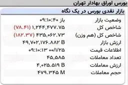 افت ۷۸واحدی نماگر بورس در ۱۰ دقیقه آغازین معاملات امروز + جدول