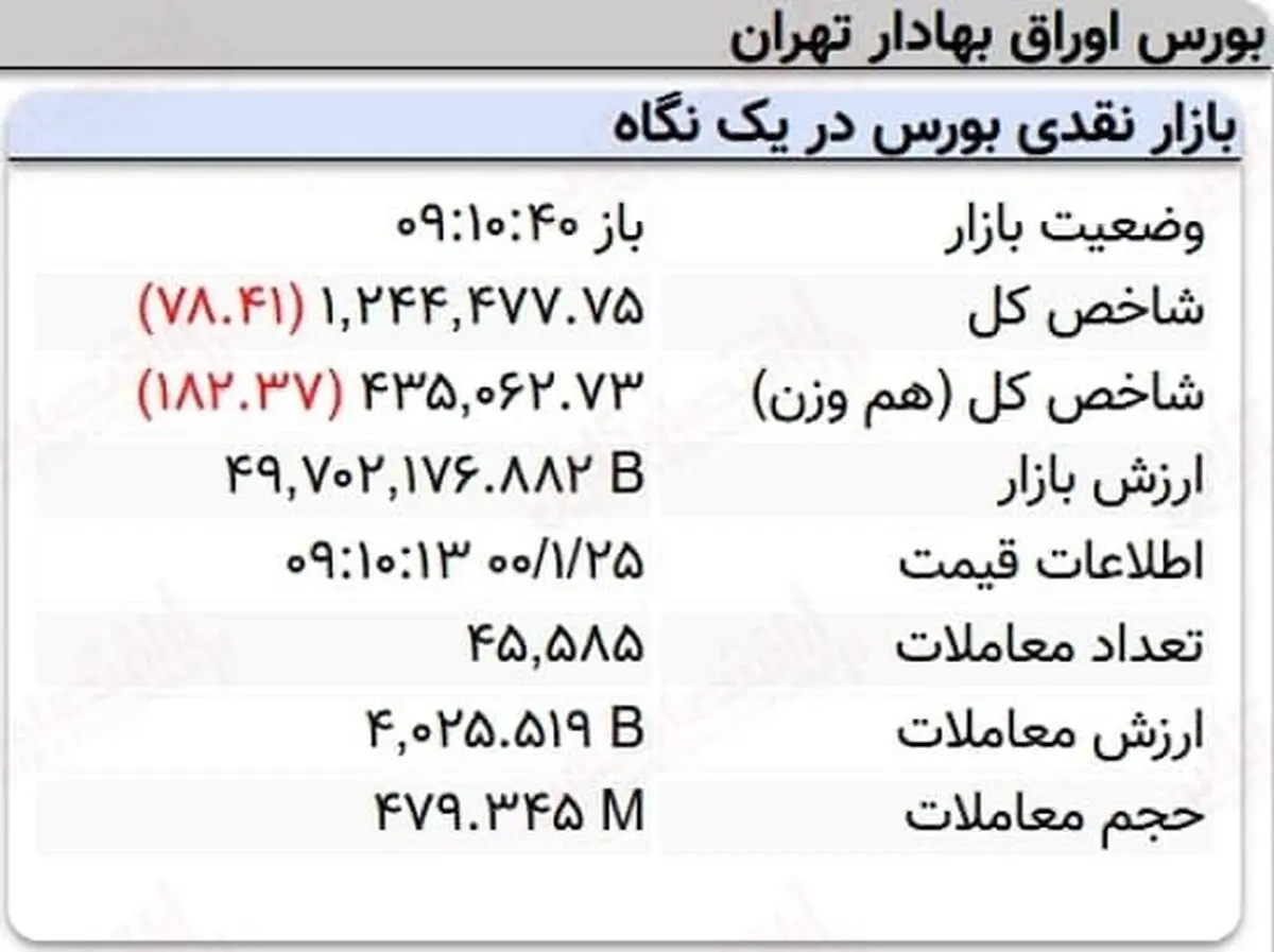 افت ۷۸واحدی نماگر بورس در ۱۰ دقیقه آغازین معاملات امروز + جدول
