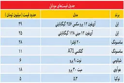 سقوط شدید قیمت‌ها در بازار موبایل/ گوشی بخریم یا نه؟